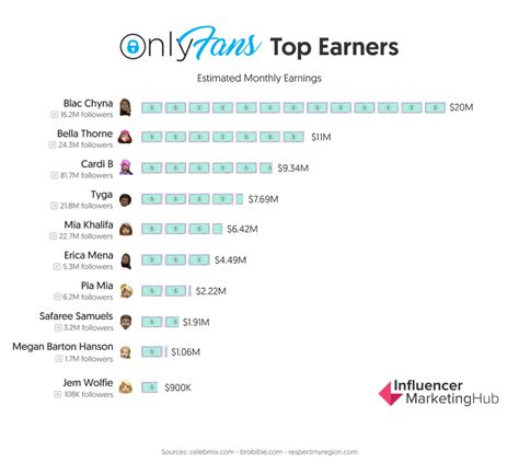 top 15 onlyfans earners|OnlyFans Revenue, Users, and Top Earners Statistics 2024